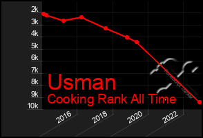 Total Graph of Usman