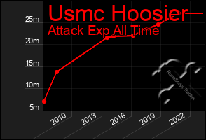 Total Graph of Usmc Hoosier