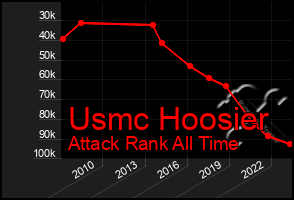 Total Graph of Usmc Hoosier
