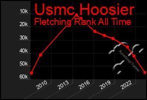 Total Graph of Usmc Hoosier