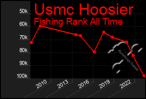 Total Graph of Usmc Hoosier