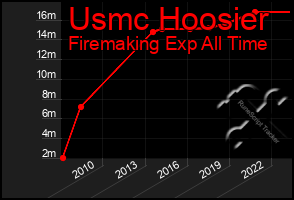 Total Graph of Usmc Hoosier
