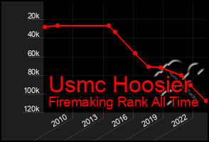 Total Graph of Usmc Hoosier