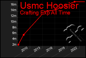 Total Graph of Usmc Hoosier