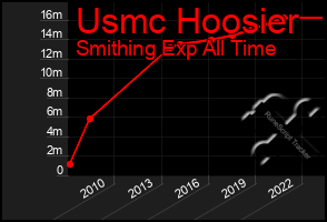 Total Graph of Usmc Hoosier