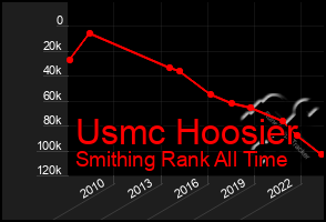 Total Graph of Usmc Hoosier