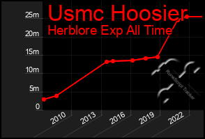 Total Graph of Usmc Hoosier