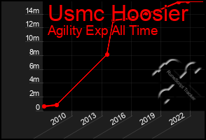 Total Graph of Usmc Hoosier