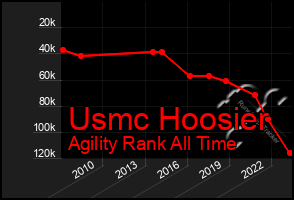 Total Graph of Usmc Hoosier