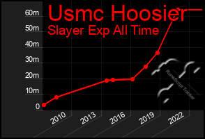 Total Graph of Usmc Hoosier