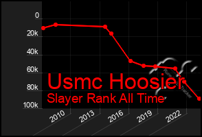 Total Graph of Usmc Hoosier