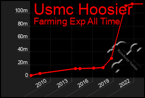 Total Graph of Usmc Hoosier
