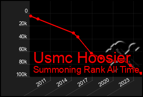 Total Graph of Usmc Hoosier