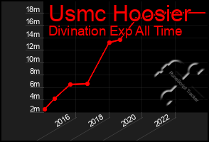 Total Graph of Usmc Hoosier