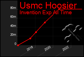 Total Graph of Usmc Hoosier