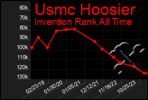 Total Graph of Usmc Hoosier