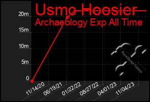 Total Graph of Usmc Hoosier