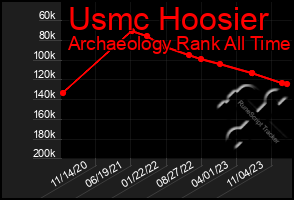 Total Graph of Usmc Hoosier
