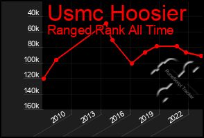 Total Graph of Usmc Hoosier