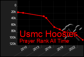 Total Graph of Usmc Hoosier