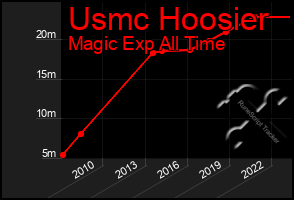 Total Graph of Usmc Hoosier