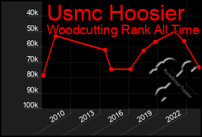 Total Graph of Usmc Hoosier