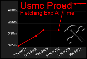 Total Graph of Usmc Proud