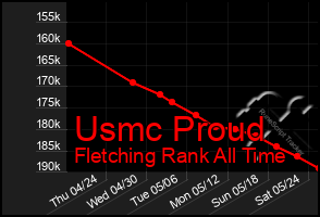 Total Graph of Usmc Proud