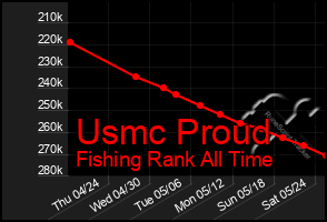 Total Graph of Usmc Proud