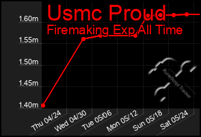 Total Graph of Usmc Proud