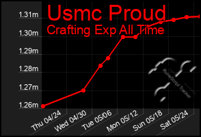 Total Graph of Usmc Proud