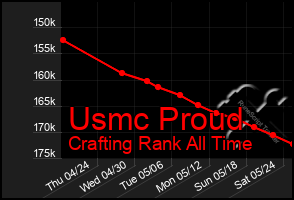 Total Graph of Usmc Proud