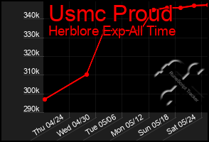 Total Graph of Usmc Proud