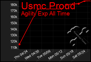 Total Graph of Usmc Proud