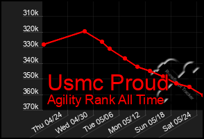 Total Graph of Usmc Proud