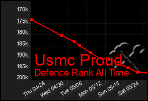 Total Graph of Usmc Proud
