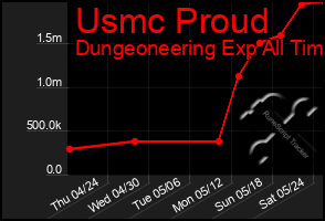 Total Graph of Usmc Proud