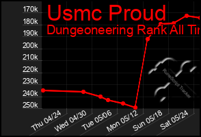 Total Graph of Usmc Proud