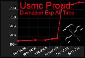 Total Graph of Usmc Proud