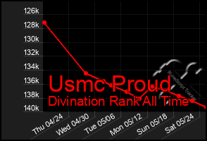 Total Graph of Usmc Proud