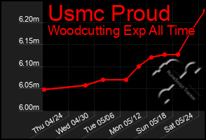 Total Graph of Usmc Proud