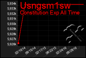 Total Graph of Usngsm1sw