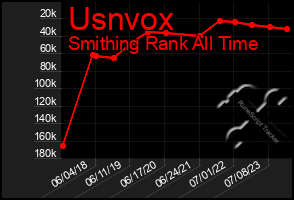 Total Graph of Usnvox