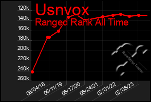 Total Graph of Usnvox