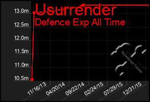 Total Graph of Usurrender