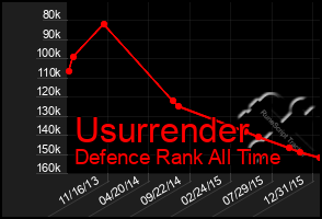 Total Graph of Usurrender