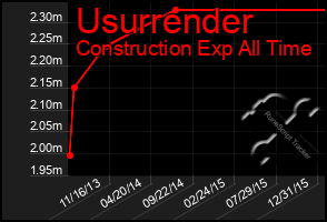 Total Graph of Usurrender