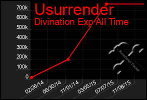 Total Graph of Usurrender