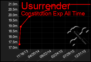 Total Graph of Usurrender