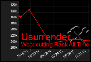 Total Graph of Usurrender